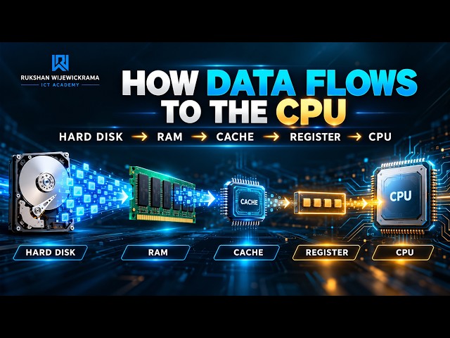 How Data Travels from Storage to the CPU | Memory Hierarchy Explained Simply