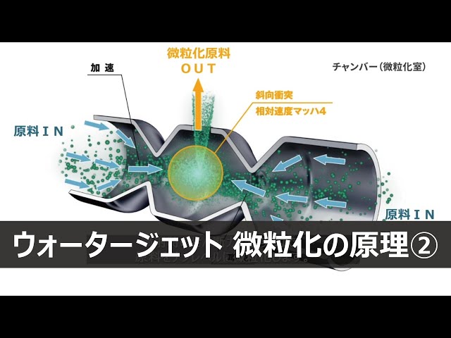 ウォータージェット 微粒化の原理②／湿式微粒化装置『スターバースト』