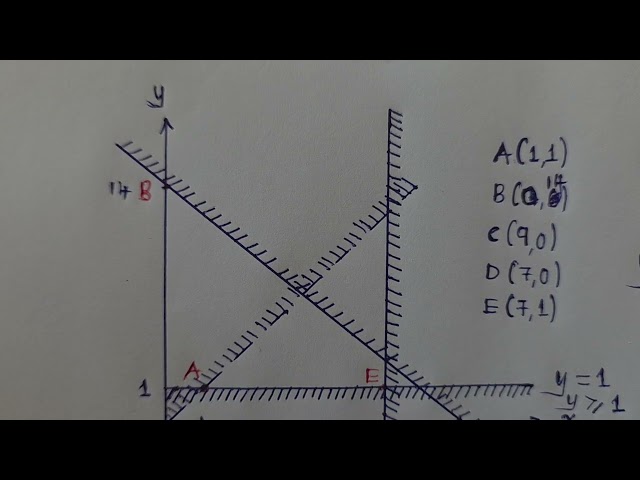 Linear Programming Paper 1 || When Given Coordinates.