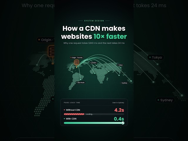 1,840ms → 24ms: How a CDN Actually Works  #devops #systemdesign #cloudcomputing