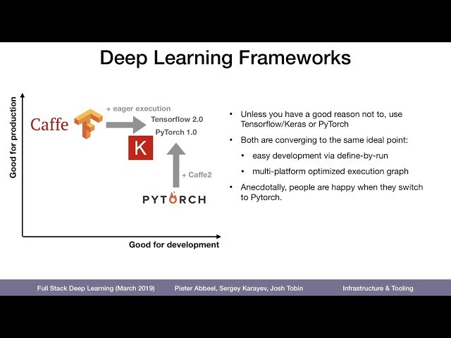 Deep Learning Frameworks