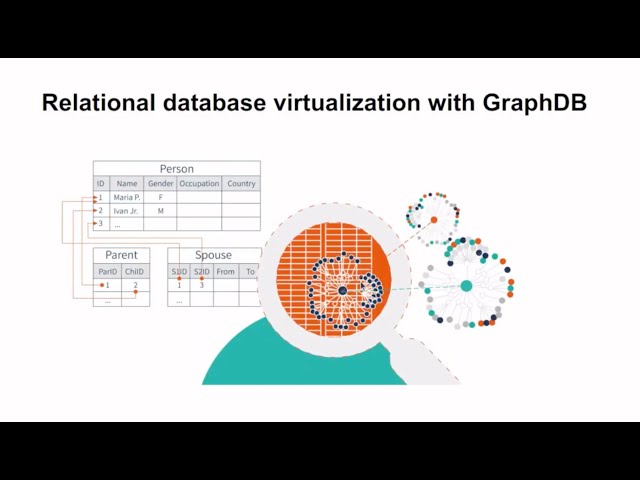 Relational database virtualization with GraphDB