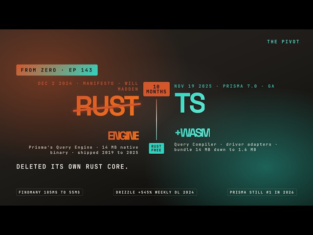 Prisma deleted its own Rust engine. Then Drizzle ate half the market. Ep 143.