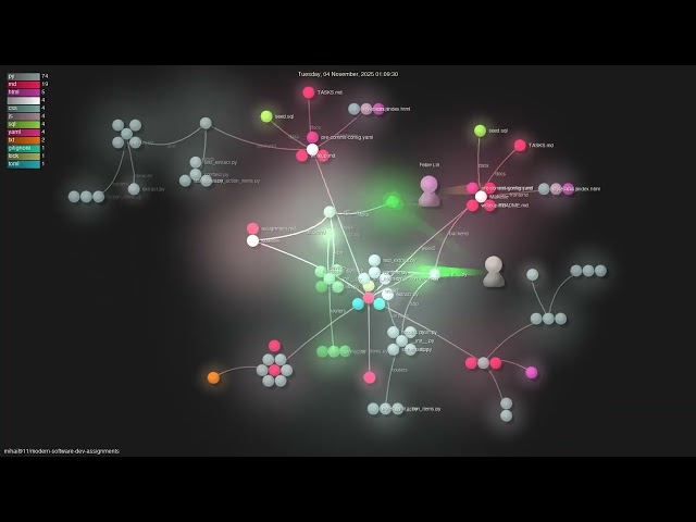 mihail911/modern-software-dev-assignments - Gource visualisation