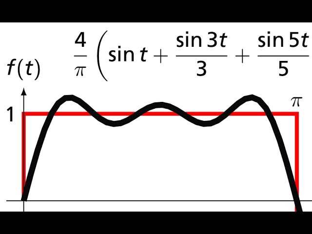 Waveforms