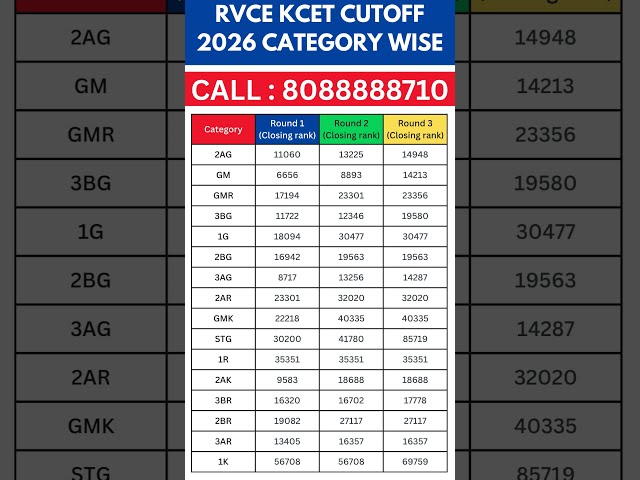 🔥 RVCE KCET Cutoff 2026 | Category-Wise Cutoff & College-Wise Closing Ranks | Round 1, 2 & 3