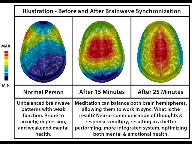 Meditation Can Literally Change The Brain*You Can Reprogram Yourself In A Positive Way*