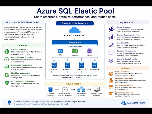 Introduction to Azure SQL Elastic Pool