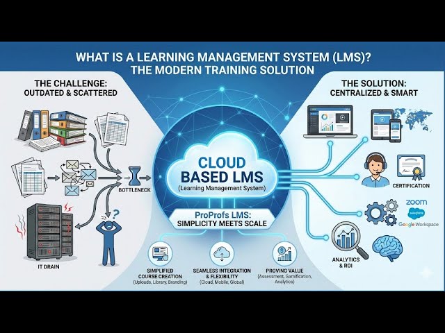 What is a Learning Management System | ProProfs Learning Management Software