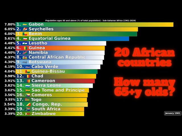 Who’s oldest? Which of Sub Saharan African countries has most 65+y old people. 1961-2024