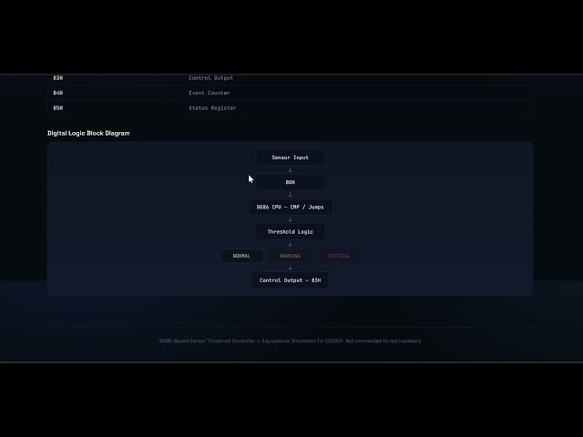 8086-sensor-controller website for Asignment