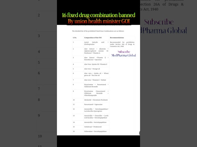 1⁶ Fixed drug combination banned by government of India #shorts #zess