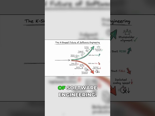 The K-Shaped Future: AI's Impact on Tech Skills!