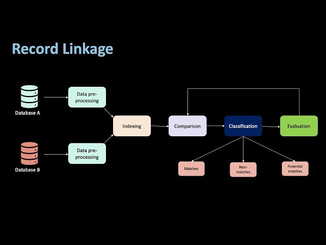 Record Linkage Explained