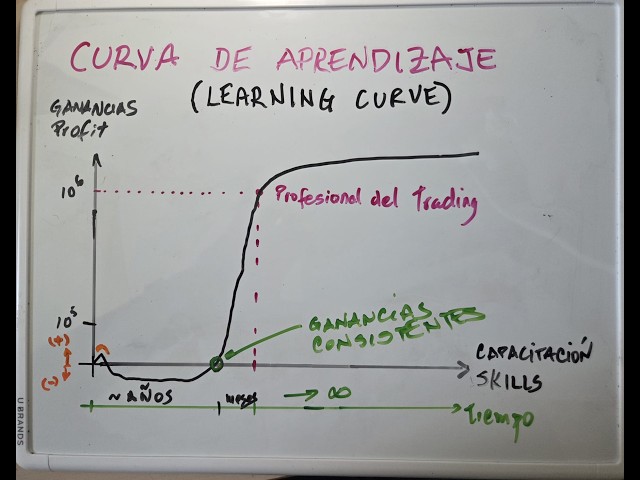 3. Learning Curve for Traders
