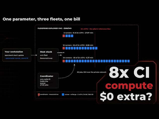 Scaling a CI Fleet from 3 to 24 Runners Without Changing the Cloud Invoice [Raw Engineering Demo]
