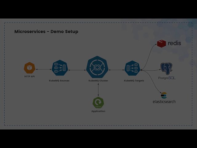 KubeMQ を使いコネクテッドマイクロサービスアーキテクチャを数分で構築する
