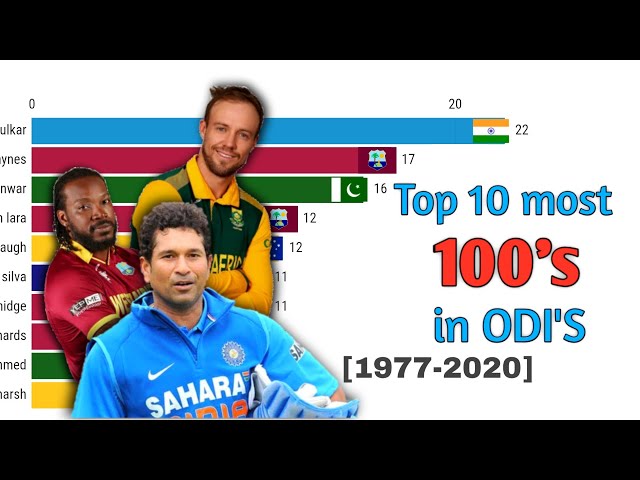 Top 10 cricketers ranked by total centuries in ODI international matches || by Top10 world