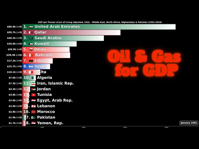 Who’s Richest? GDP per Person per cost of living in Middle East, North Africa,  Pakistan 1991-2024