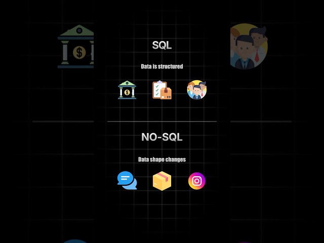 SQL vs NoSQL Explained #sql #nosql #databases #programming #webdevelopment