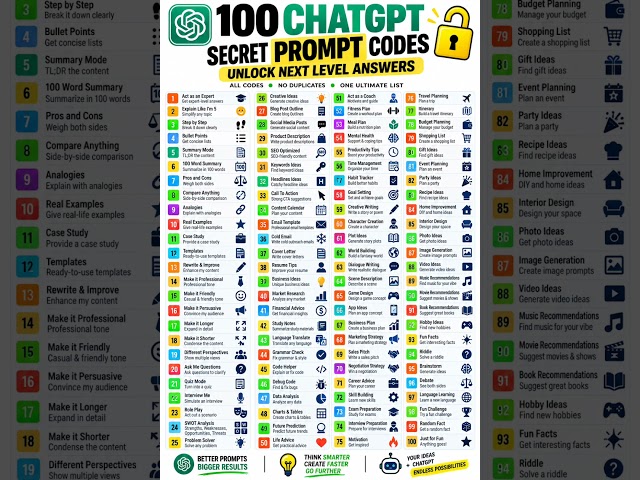 100 ChatGPT Secret Prompt Codes | 100 Powerful AI Prompts to Boost Productivity #ChatGPT #AI