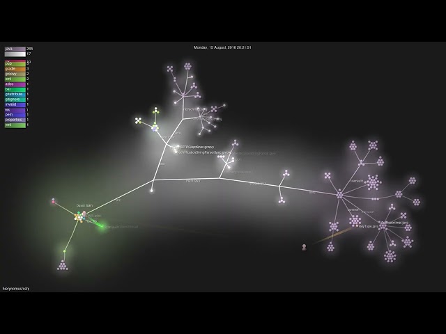 hierynomus/sshj - Gource visualisation