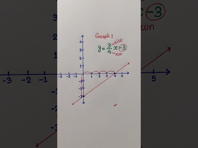 How to draw graph y=3/4x-3 (New Tricks) #graphdrawing #linearequations #tutorial