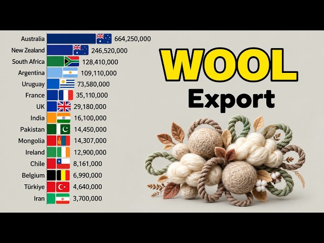 World's Largest Wool Exporters