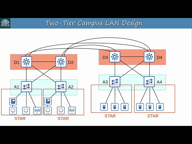 CCNA Lan Architecture tutorial 