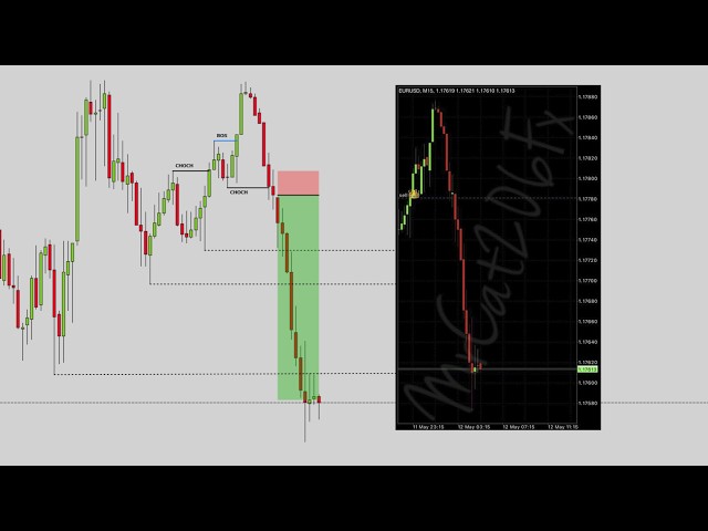 🔴 ANALIZA y OPERA el EURUSD Correctamente🔥