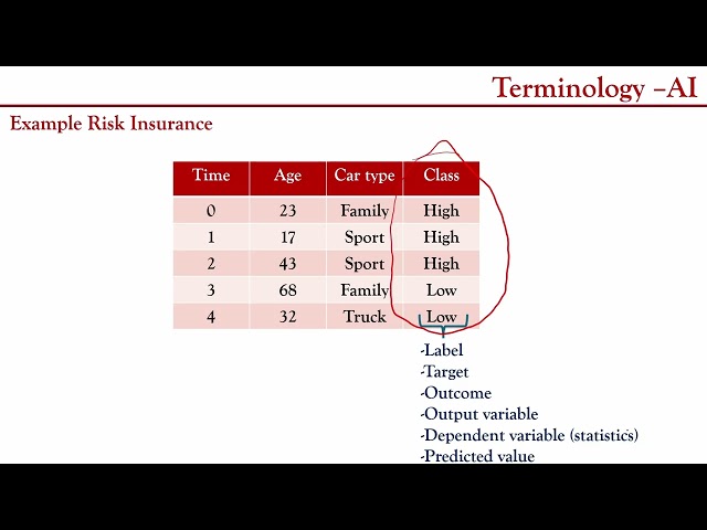 Video 5 - Essential AI and Machine Learning Terminology