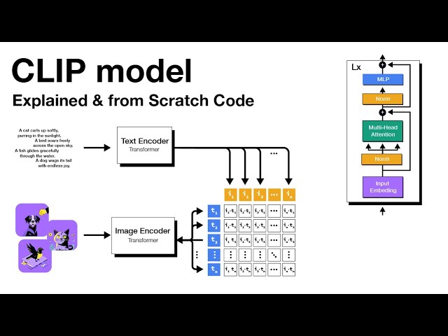 OpenAI CLIP model explained | Contrastive Learning | Architecture