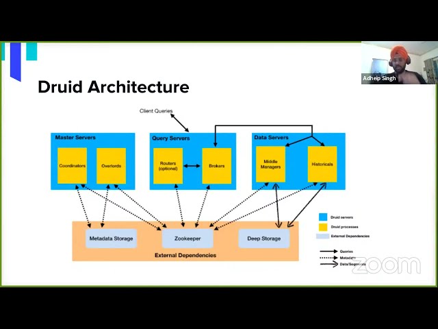 Leveraging Druid Operator to manage Apache Druid on Kubernetes // DoK Talks #91