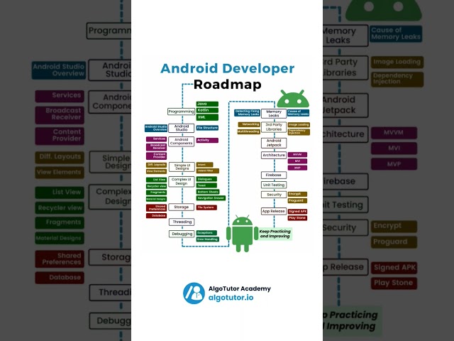 Android Developer Roadmap #trendingshorts #coderslife #trendingnow