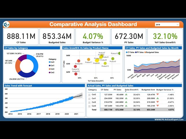 Comparative Analysis Dashboard in Power BI | Step by Step Design, Data Model, DAX and Publish