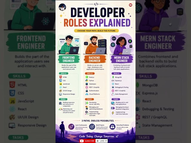 🔥Developer Roles Explained 🚀 | Frontend vs Backend vs Full Stack 🧠