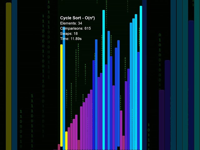 Cycle Sort — Every element moves once. Exactly once. And you can prove no algorithm can do less