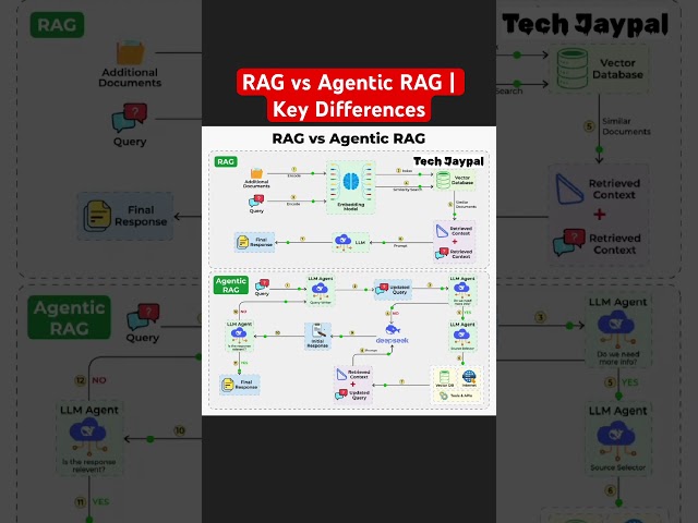 Traditional RAG vs Agentic RAG | Key Differences #AI #RAG #AgenticRAG #GenerativeAI #LLM