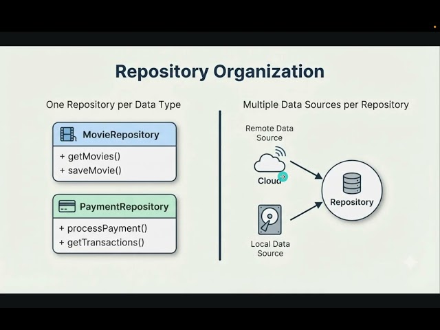 Master Clean Code Architecture | Part 1: Data Layer Theory
