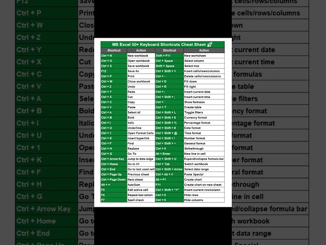 🚀 Master Microsoft Excel with 50+ Essential Keyboard Shortcuts #excel