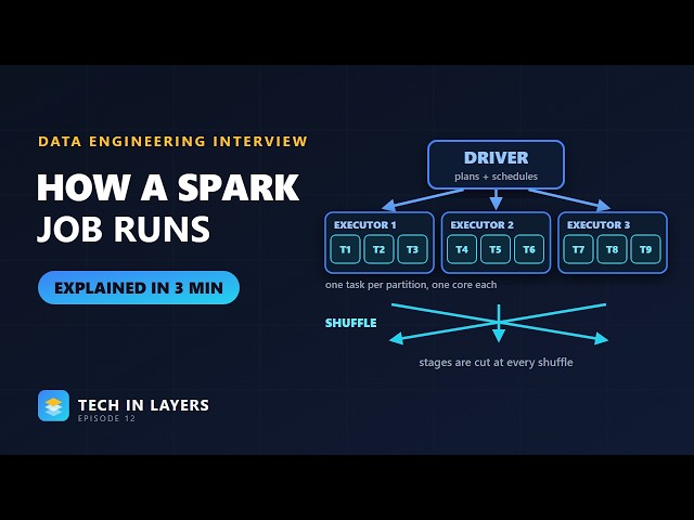 How a Spark Job Runs | Driver, Executors, Jobs, Stages, Tasks and Shuffles