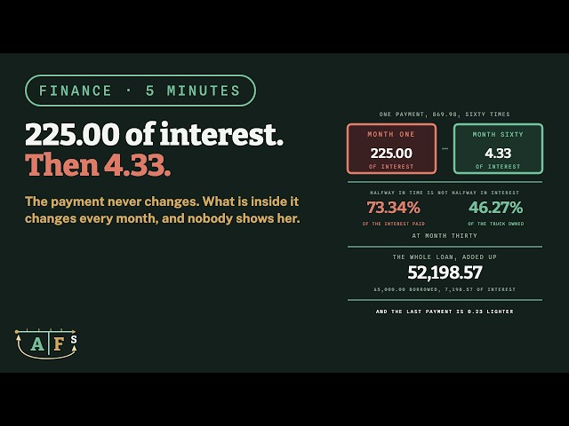 Where Every Payment Goes: A Truck Loan, Month by Month