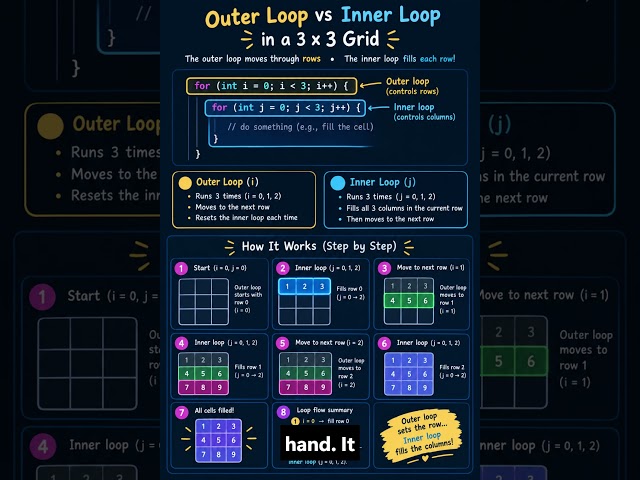 Java Tutorial Day 16 ☕ Nested Loop Explained in 60 Seconds! #shorts