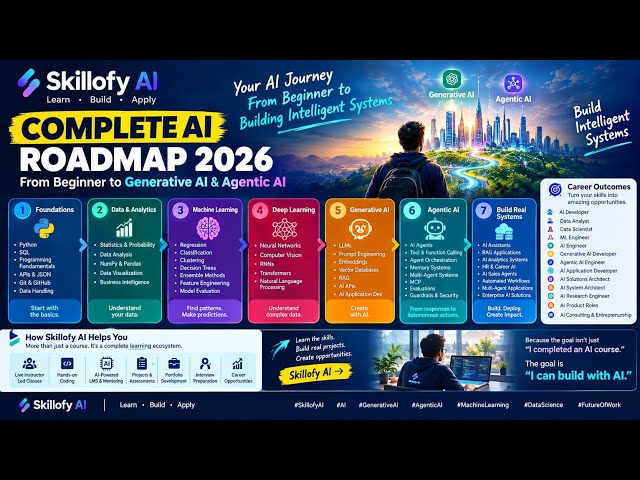 Complete AI Roadmap 2026 🚀 From Beginner to Generative AI & Agentic AI | Skillofy AI