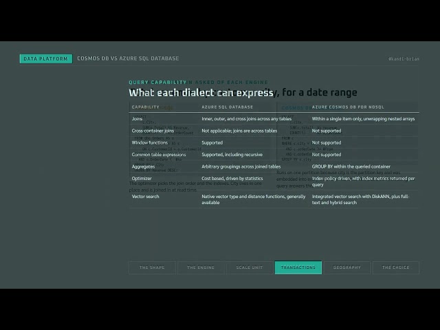 Transaction Scope & Querying: Azure SQL vs. Cosmos DB