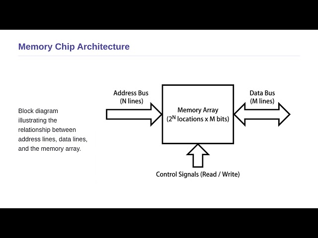 Microprocessor - Memory Organization and Addressing