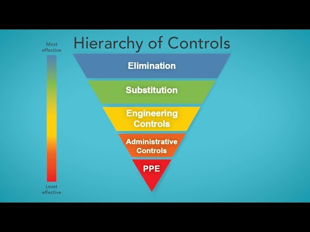 The Hierarchy of Controls