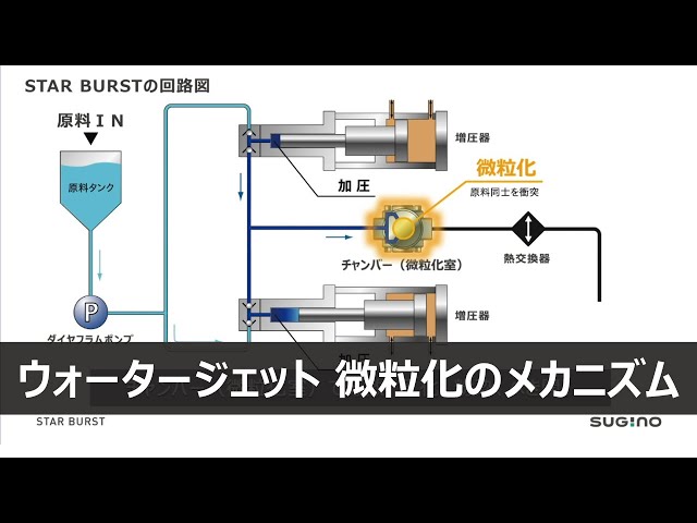 ウォータージェット 微粒化のメカニズム／湿式微粒化装置『スターバースト』