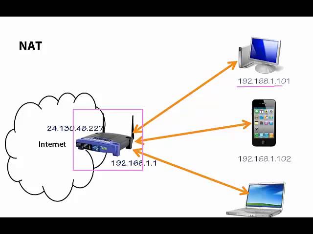 NAT and Private IP's