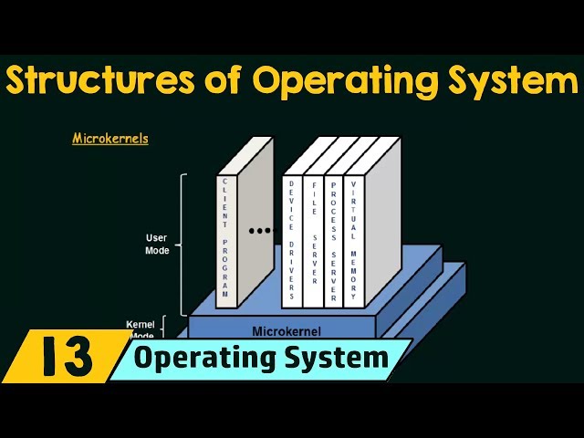 Structures of Operating System